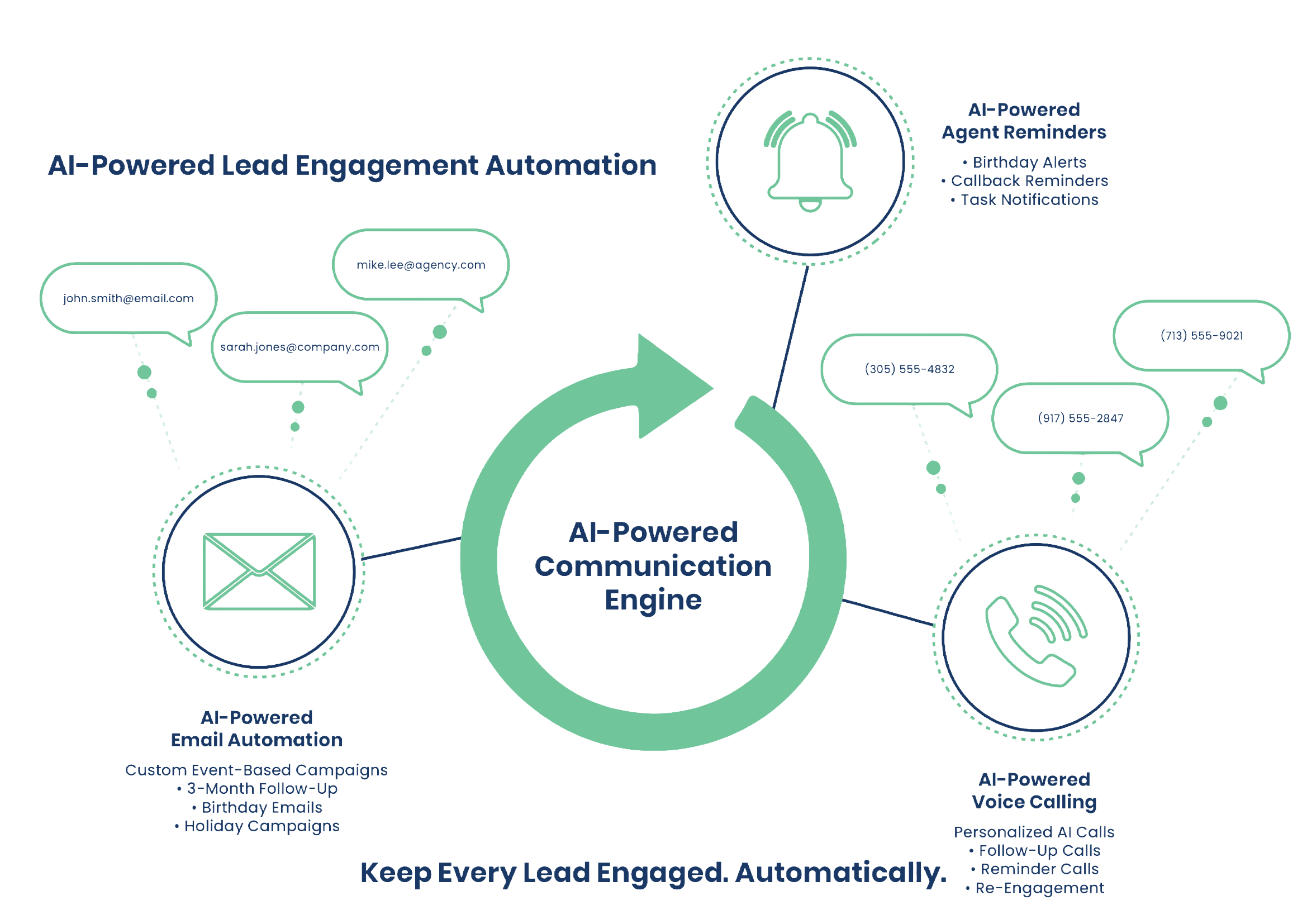 AI-Powered Lead Engagement Automation - Email, Voice Calling, and Agent Reminders